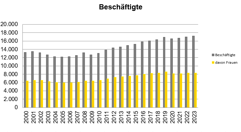Beschäftigte