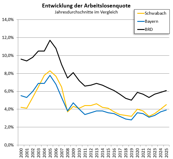 Arbeitslosenquote 2023