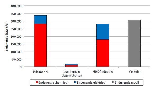 Verteilung der Endenergie nach Verbrauchergruppen